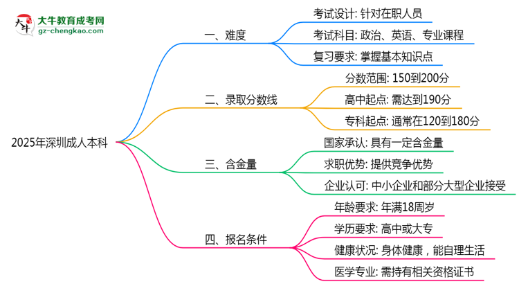 2025年深圳成人本科難不難？思維導(dǎo)圖