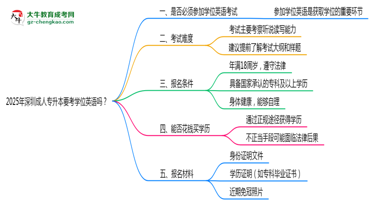 2025年深圳成人專升本要考學(xué)位英語嗎？思維導(dǎo)圖