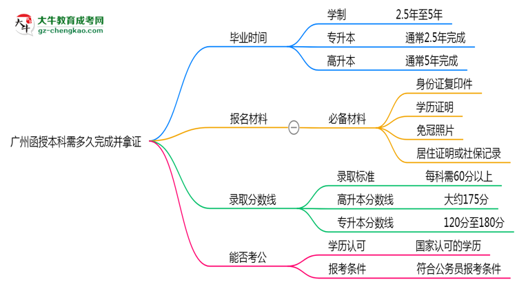 廣州函授本科需多久完成并拿證？（2025年新）思維導(dǎo)圖