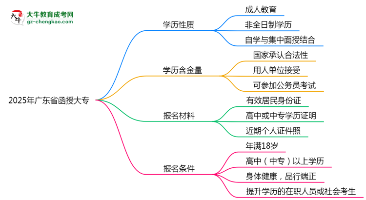 2025年廣東省函授大專是全日制學(xué)歷嗎？思維導(dǎo)圖