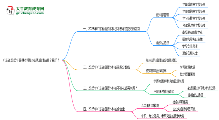 廣東省2025年函授本科校本部和函授站哪個(gè)更好？思維導(dǎo)圖
