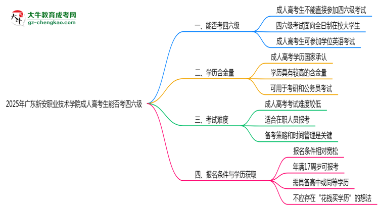 【重磅】廣東新安職業(yè)技術(shù)學(xué)院2025年成人高考生可不可以考四六級(jí)？