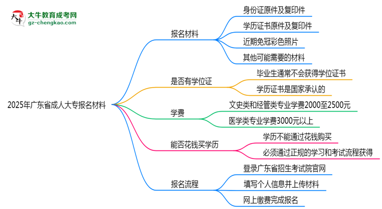 2025年廣東省成人大專報名材料需要什么？思維導圖