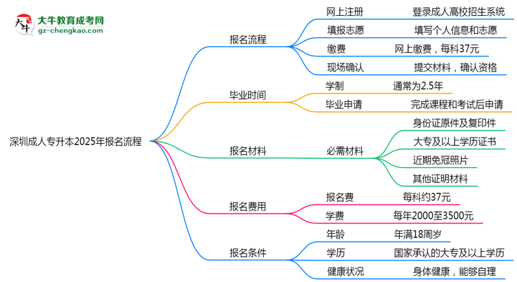 深圳成人專升本2025年報(bào)名流程思維導(dǎo)圖