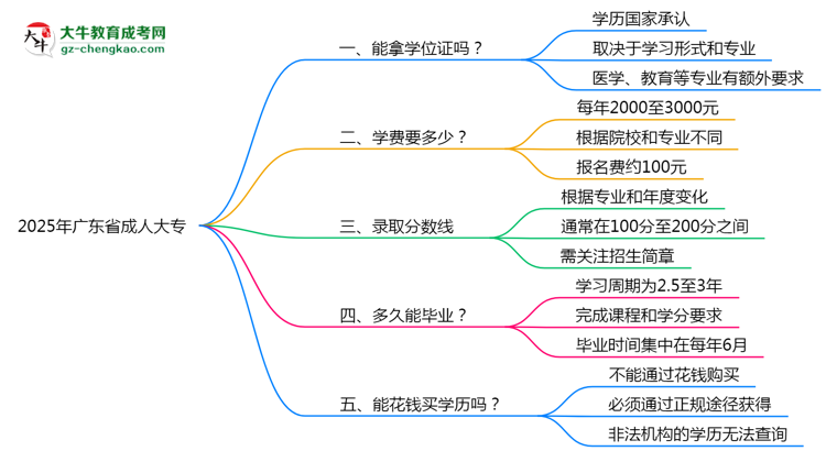 2025年廣東省成人大專能拿學位證嗎？思維導圖