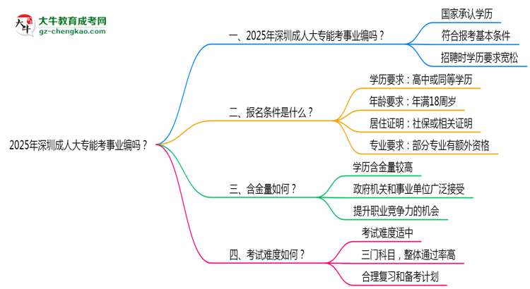 2025年深圳成人大專能考事業(yè)編嗎？思維導圖