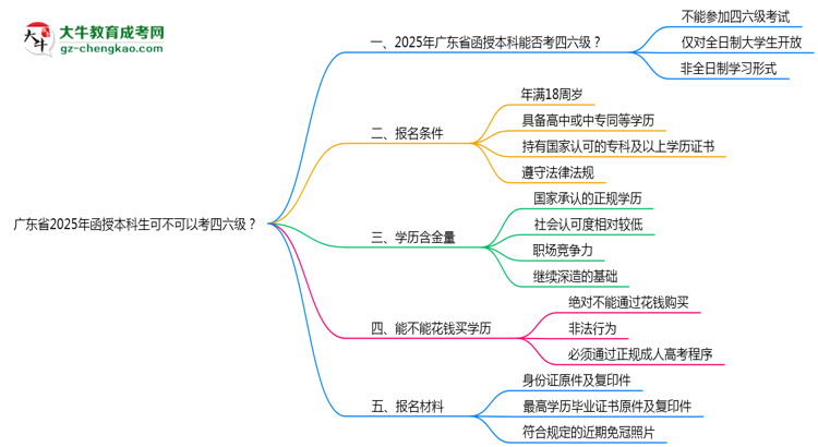 廣東省2025年函授本科生可不可以考四六級？思維導圖