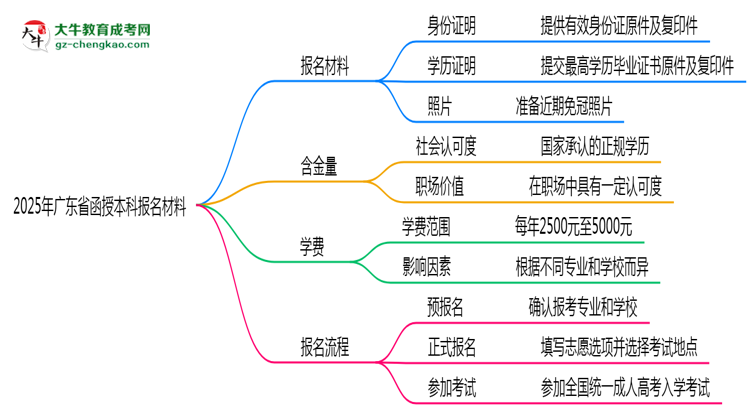 2025年廣東省函授本科報(bào)名材料需要什么?思維導(dǎo)圖