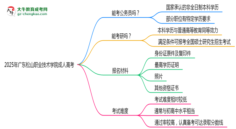 廣東松山職業(yè)技術(shù)學(xué)院2025年成人高考學(xué)歷能考公嗎？思維導(dǎo)圖