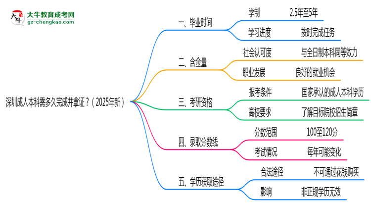 深圳成人本科需多久完成并拿證？（2025年新）思維導(dǎo)圖