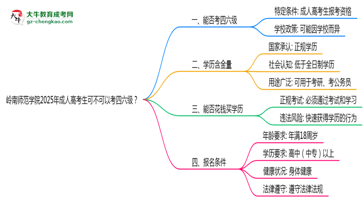 嶺南師范學(xué)院2025年成人高考生可不可以考四六級(jí)？思維導(dǎo)圖