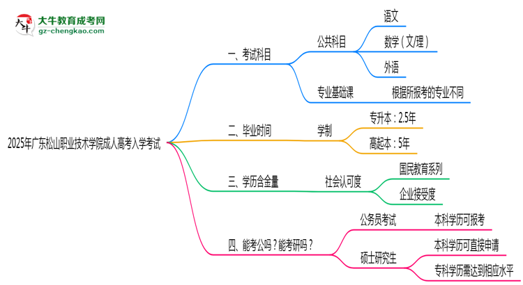 2025年廣東松山職業(yè)技術(shù)學(xué)院成人高考入學(xué)考試科目有哪些？思維導(dǎo)圖