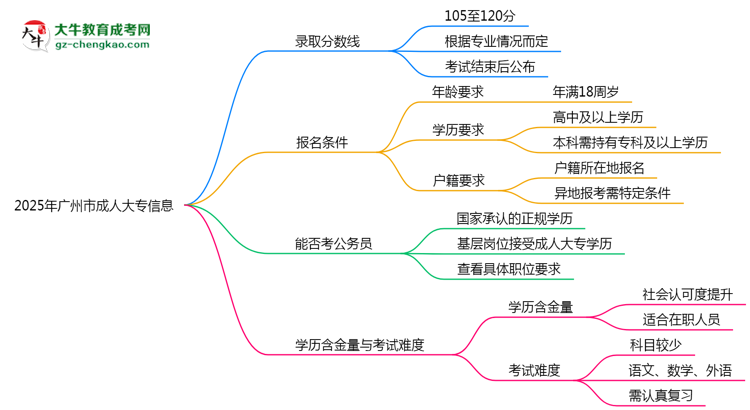 2025年廣州市成人大專錄取分?jǐn)?shù)線是多少？思維導(dǎo)圖