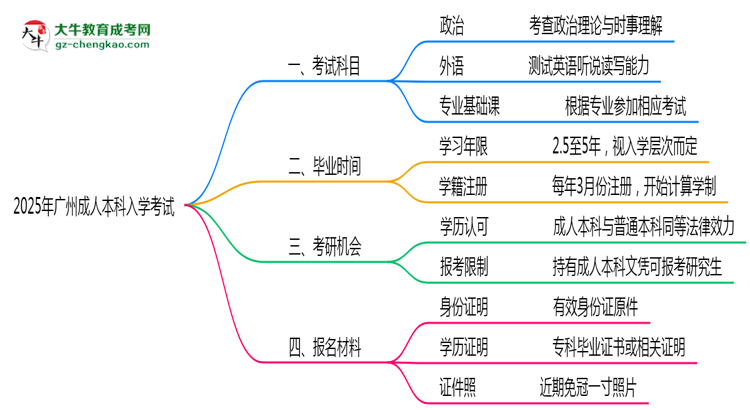 2025年廣州成人本科入學(xué)考試科目有哪些？思維導(dǎo)圖