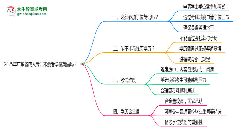 2025年廣東省成人專(zhuān)升本要考學(xué)位英語(yǔ)嗎？思維導(dǎo)圖