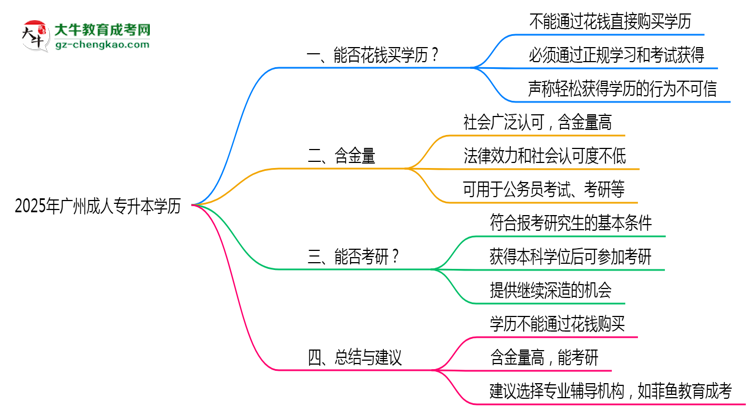 2025年廣州成人專升本學(xué)歷花錢能買到嗎？思維導(dǎo)圖