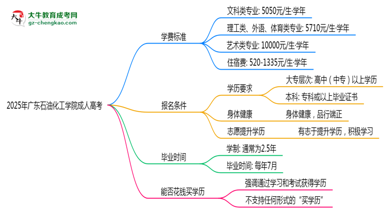 2025年廣東石油化工學(xué)院成人高考最新學(xué)費(fèi)標(biāo)準(zhǔn)多少思維導(dǎo)圖