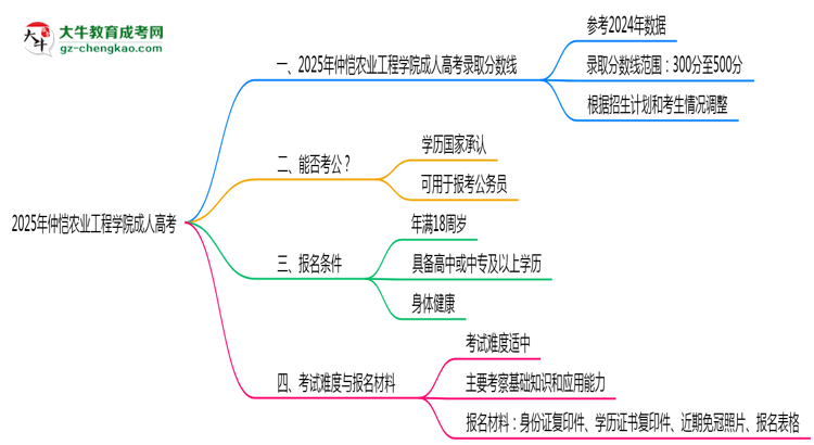 2025年仲愷農(nóng)業(yè)工程學(xué)院成人高考錄取分?jǐn)?shù)線是多少？思維導(dǎo)圖