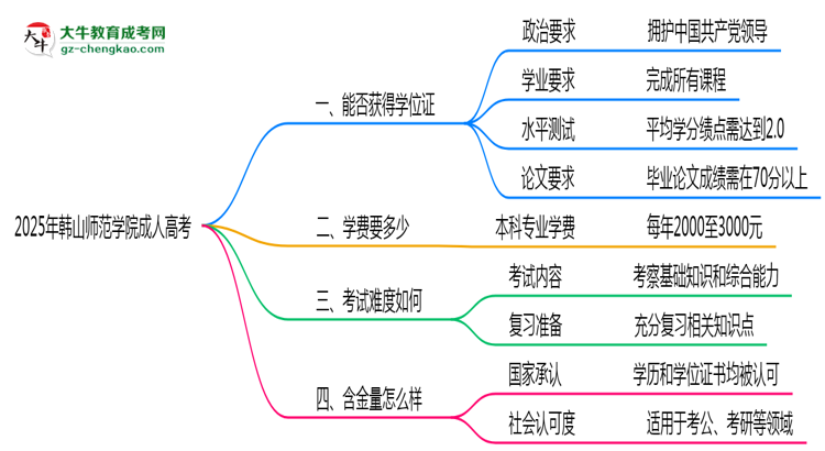 2025年韓山師范學(xué)院成人高考能拿學(xué)位證嗎？思維導(dǎo)圖