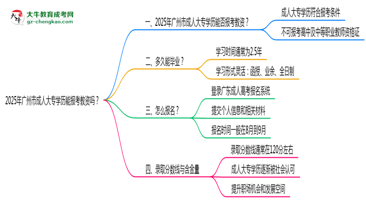 2025年廣州市成人大專學(xué)歷能報(bào)考教資嗎？思維導(dǎo)圖