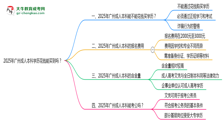 2025年廣州成人本科學(xué)歷花錢能買到嗎？思維導(dǎo)圖