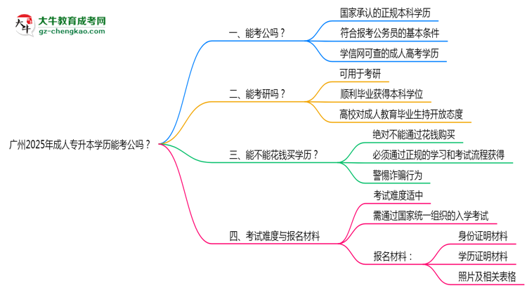 廣州2025年成人專升本學(xué)歷能考公嗎？思維導(dǎo)圖