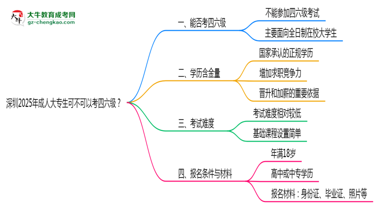 深圳2025年成人大專生可不可以考四六級？思維導(dǎo)圖