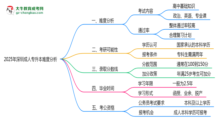 2025年深圳成人專升本難不難？思維導(dǎo)圖