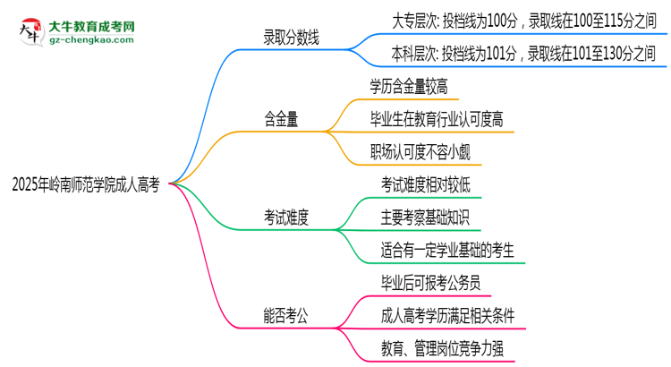 2025年嶺南師范學(xué)院成人高考錄取分?jǐn)?shù)線是多少？思維導(dǎo)圖