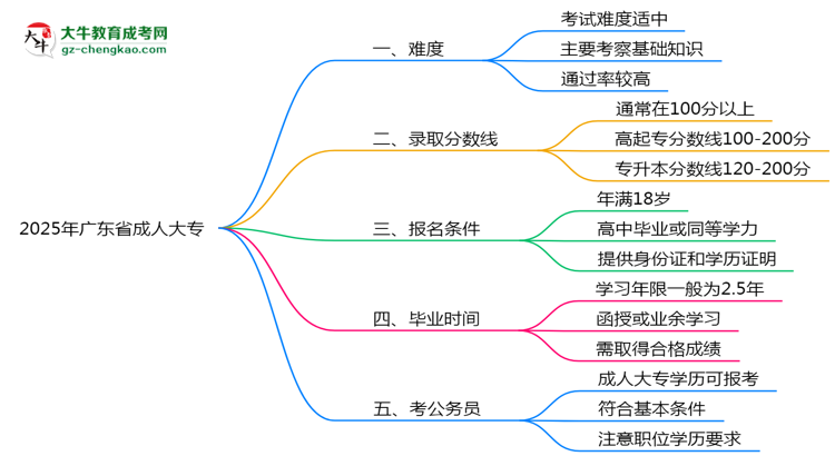 2025年廣東省成人大專難不難？思維導(dǎo)圖