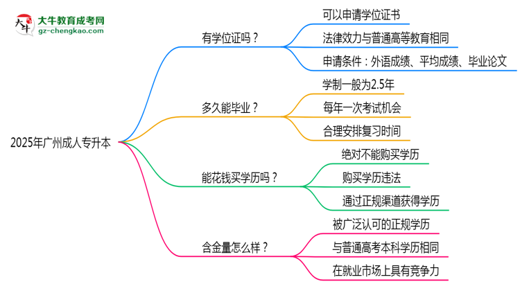 2025年廣州成人專(zhuān)升本能拿學(xué)位證嗎？思維導(dǎo)圖