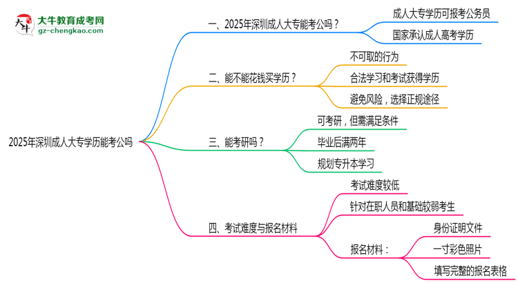 深圳2025年成人大專學(xué)歷能考公嗎？思維導(dǎo)圖