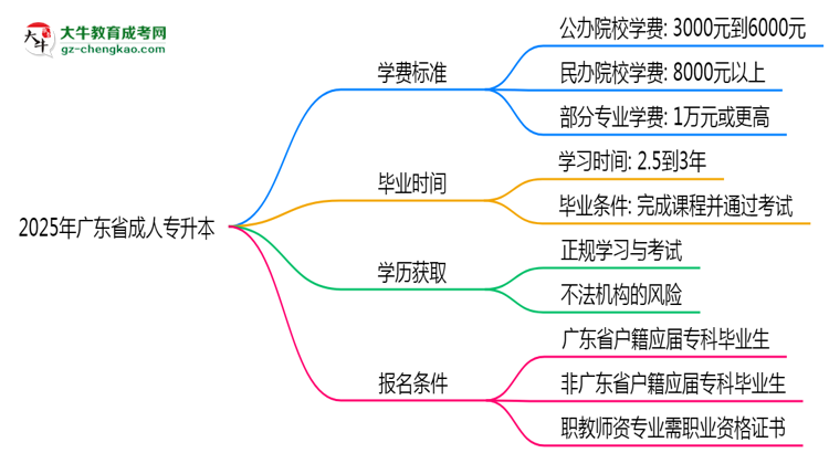 2025年廣東省成人專升本最新學費標準多少思維導圖