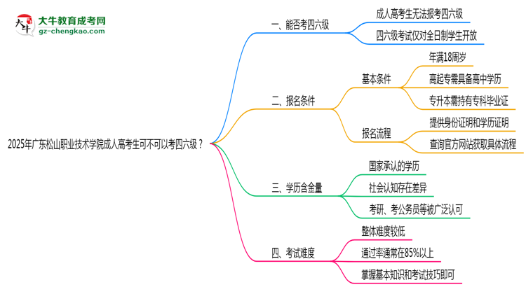 廣東松山職業(yè)技術(shù)學(xué)院2025年成人高考生可不可以考四六級(jí)？思維導(dǎo)圖