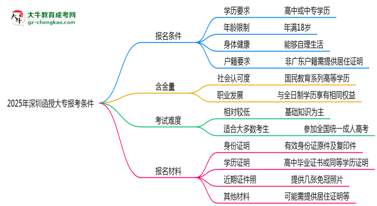 深圳2025年函授大專報考條件是什么思維導(dǎo)圖