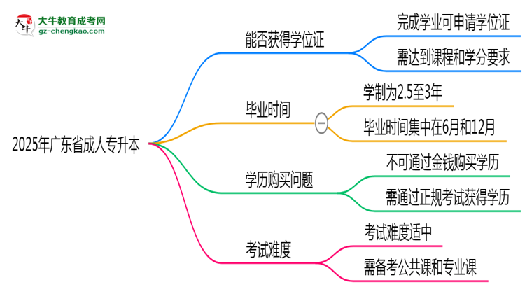 2025年廣東省成人專升本能拿學位證嗎？思維導圖