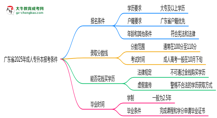 廣東省2025年成人專升本報(bào)考條件是什么思維導(dǎo)圖