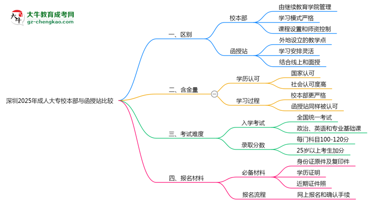 深圳2025年成人大專(zhuān)校本部和函授站哪個(gè)更好？思維導(dǎo)圖