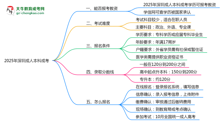 2025年深圳成人本科學(xué)歷能報考教資嗎？思維導(dǎo)圖