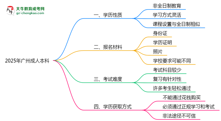 2025年廣州成人本科是全日制學(xué)歷嗎？思維導(dǎo)圖