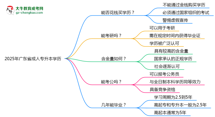 2025年廣東省成人專升本學(xué)歷花錢能買到嗎？思維導(dǎo)圖