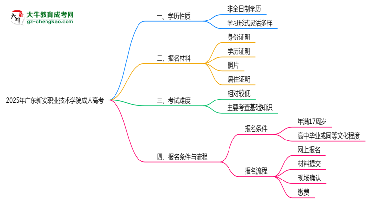 【重磅】2025年廣東新安職業(yè)技術(shù)學(xué)院成人高考是全日制學(xué)歷嗎？