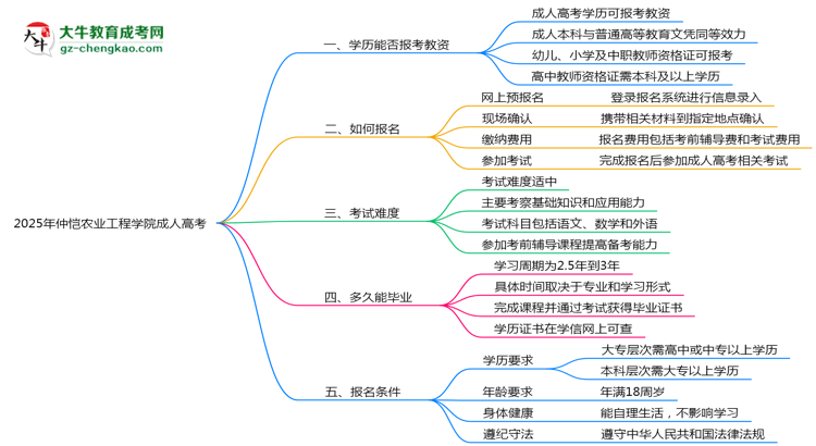 2025年仲愷農(nóng)業(yè)工程學院成人高考學歷能報考教資嗎？思維導圖