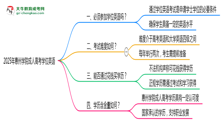 2025年惠州學(xué)院成人高考要考學(xué)位英語(yǔ)嗎？思維導(dǎo)圖