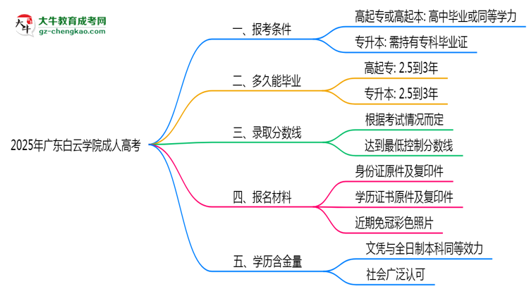 廣東白云學(xué)院2025年成人高考報(bào)考條件是什么思維導(dǎo)圖