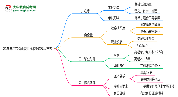 2025年廣東松山職業(yè)技術(shù)學(xué)院成人高考難不難？思維導(dǎo)圖