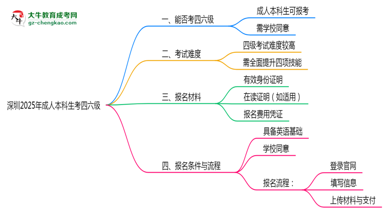 深圳2025年成人本科生可不可以考四六級(jí)？思維導(dǎo)圖