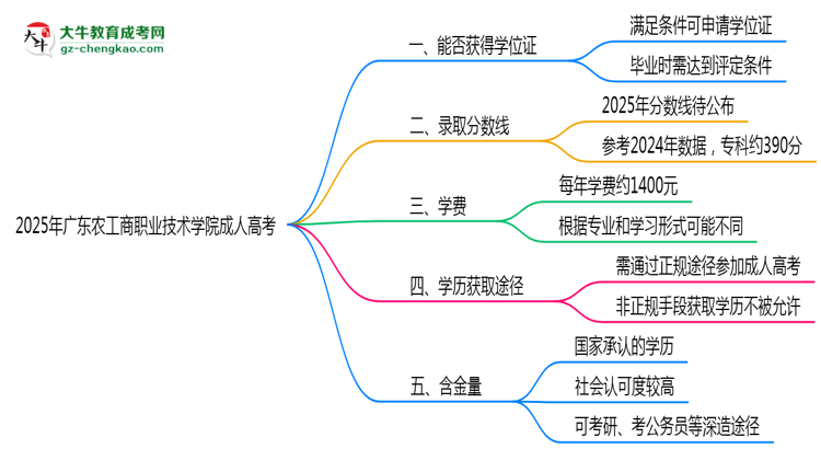 2025年廣東農(nóng)工商職業(yè)技術(shù)學(xué)院成人高考能拿學(xué)位證嗎？思維導(dǎo)圖