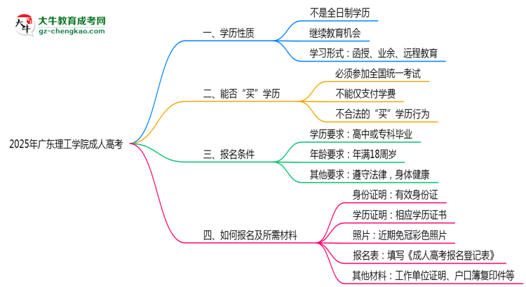 2025年廣東理工學(xué)院成人高考是全日制學(xué)歷嗎？思維導(dǎo)圖