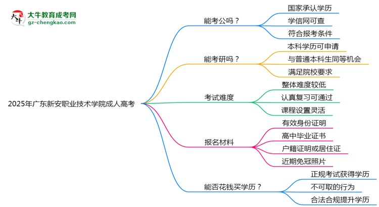 廣東新安職業(yè)技術(shù)學(xué)院2025年成人高考學(xué)歷能考公嗎？思維導(dǎo)圖